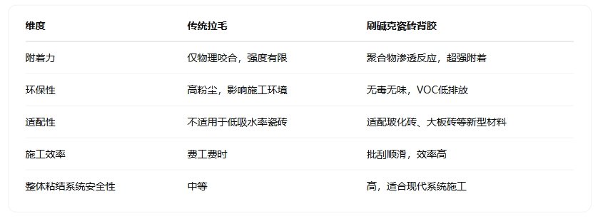 堿克瓷磚背膠和傳統(tǒng)拉毛參數(shù)對比 堿克瓷磚背膠和傳統(tǒng)拉毛參數(shù)對比